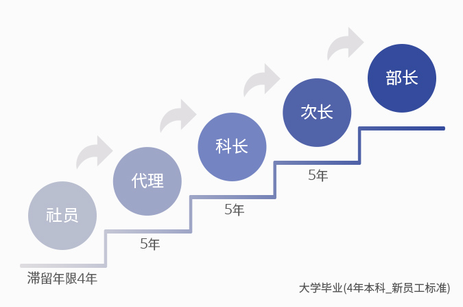사원 4년, 대리 5년, 과장 5년, 차장 5년, 부장 5년으로 이어지는 도표(4년제 대졸 신입사원 기준).
